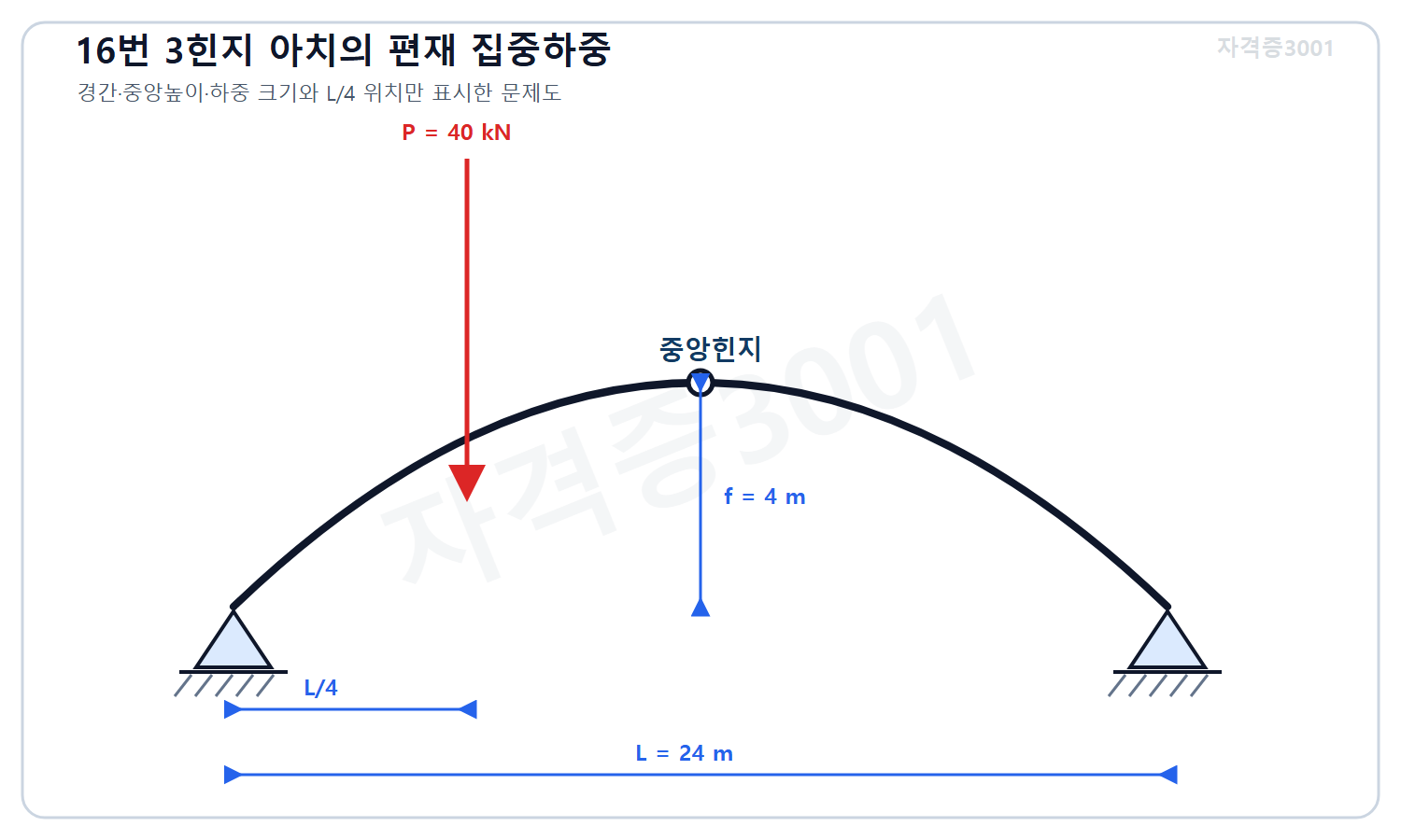 토목기사 필기 모의고사 자격증3001 워터마크 적용 문제도로, 경간 24미터·중앙높이 4미터인 3힌지 아치와 왼쪽 지점에서 경간의 4분의1 위치에 작용하는 40킬로뉴턴 집중하중을 표시한 도식