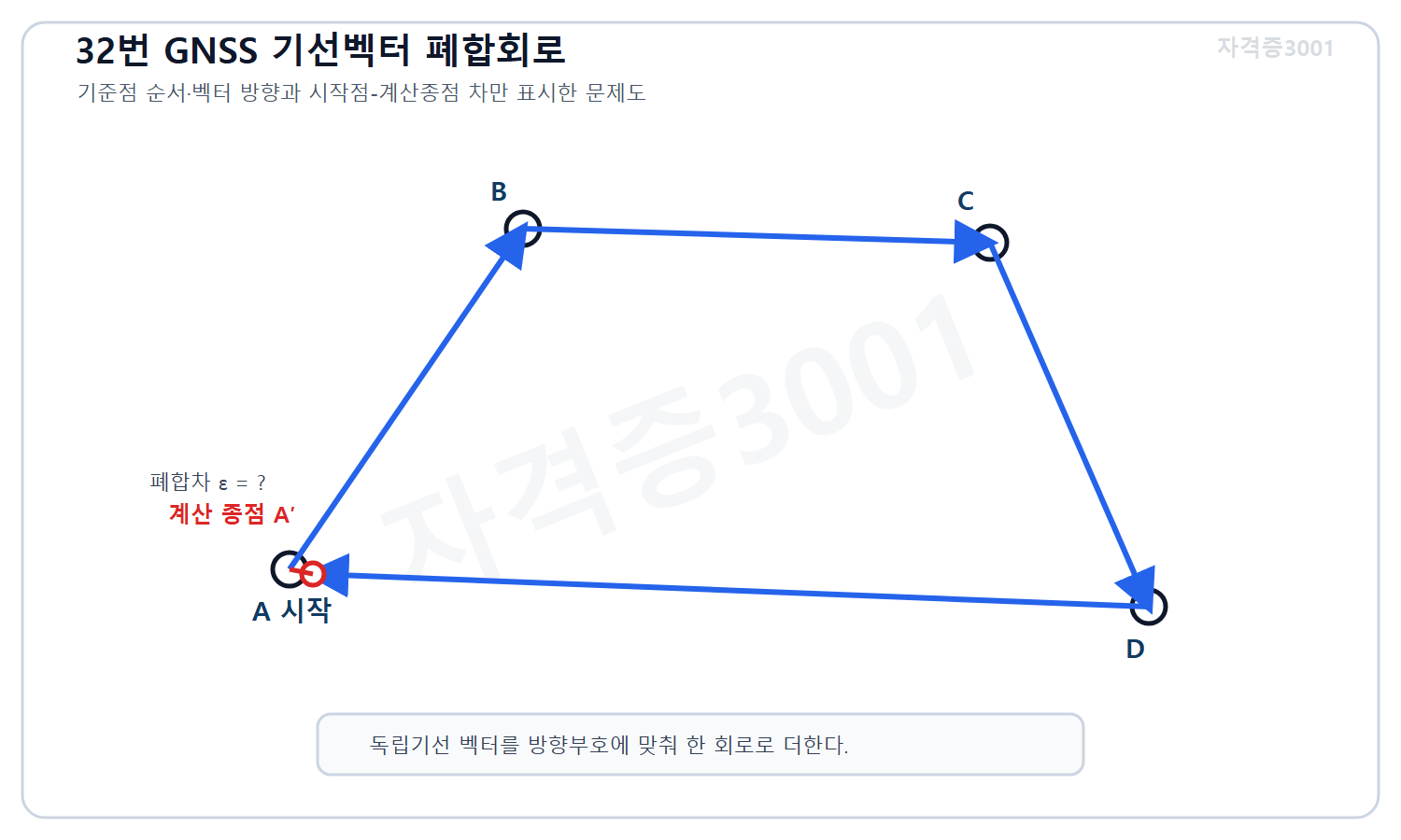 토목기사 필기 모의고사 자격증3001 워터마크 적용 문제도로, GNSS 기준점 A·B·C·D를 잇는 독립기선 벡터의 폐합회로와 시작점·계산 종점 사이의 미지 폐합차를 표시한 도식