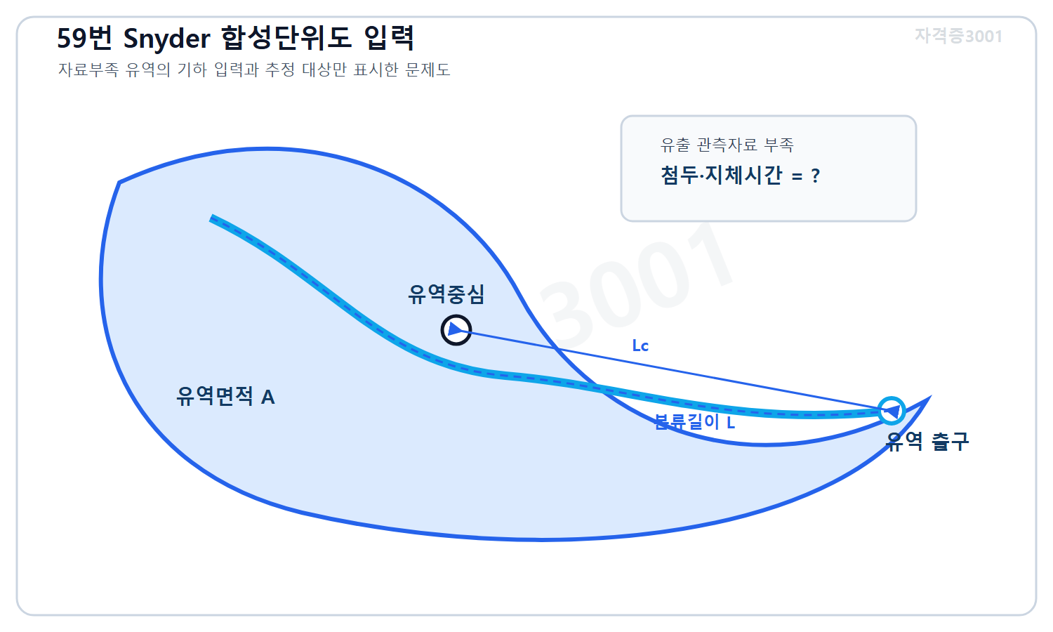 토목기사 필기 모의고사 자격증3001 워터마크 적용 문제도로, 유출 관측자료가 부족한 유역의 면적·본류길이·유역중심에서 출구까지 길이와 미지 합성단위도 특성을 표시한 도식