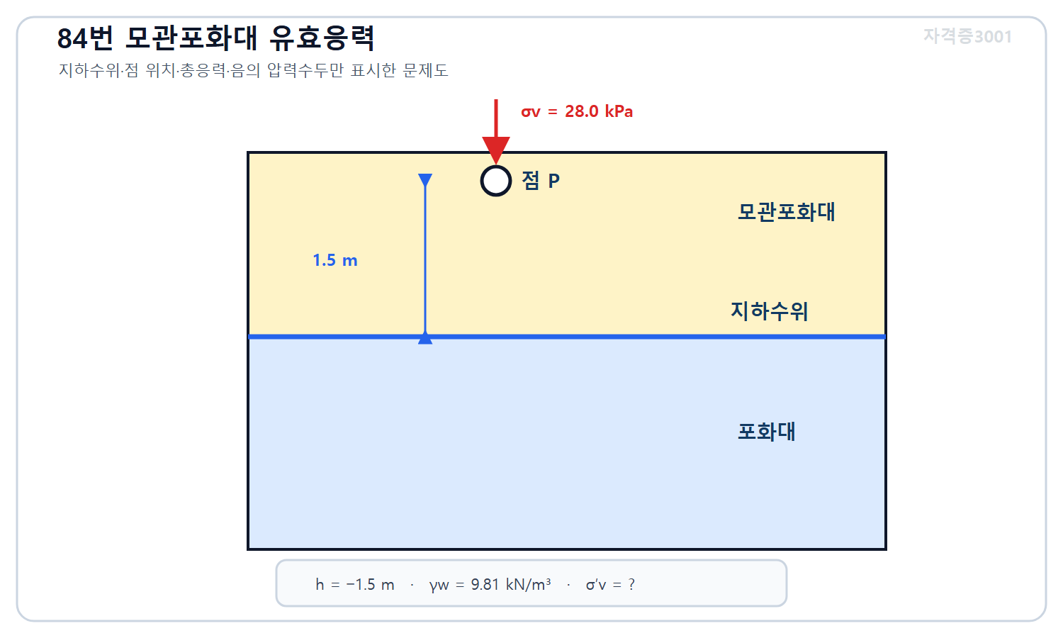 토목기사 필기 모의고사 자격증3001 워터마크 적용 문제도로, 지하수위 1.5미터 위 모관포화점의 총연직응력 28킬로파스칼·압력수두 마이너스 1.5미터·물의 단위중량 조건을 표시한 지층 단면도
