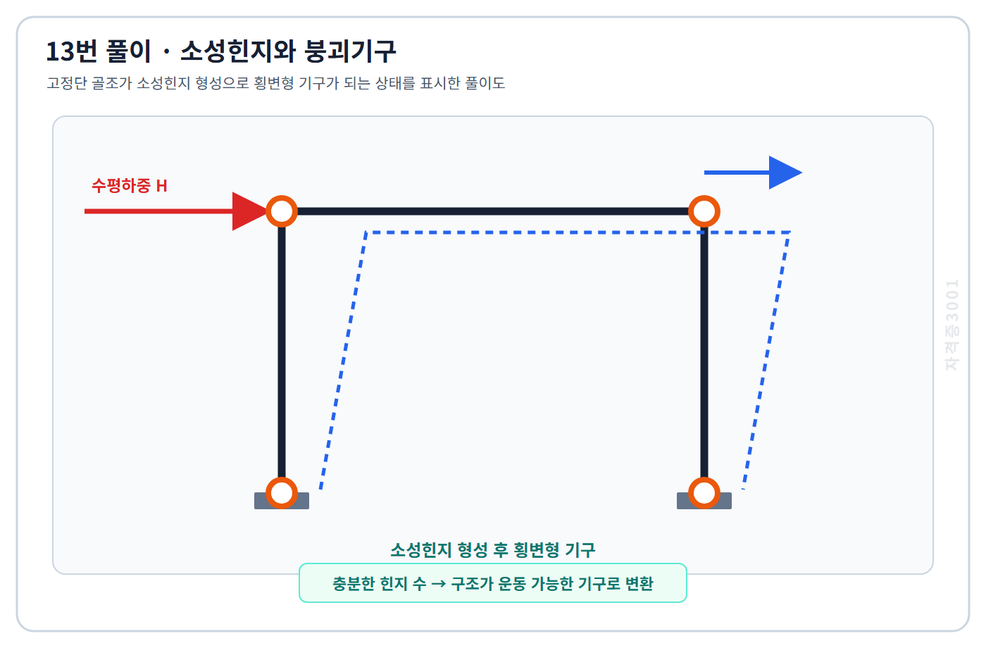 토목기사 필기 모의고사 골조에 충분한 소성힌지가 형성되어 횡변형 붕괴기구가 되는 상태를 표시한 자격증3001 워터마크 적용 풀이도