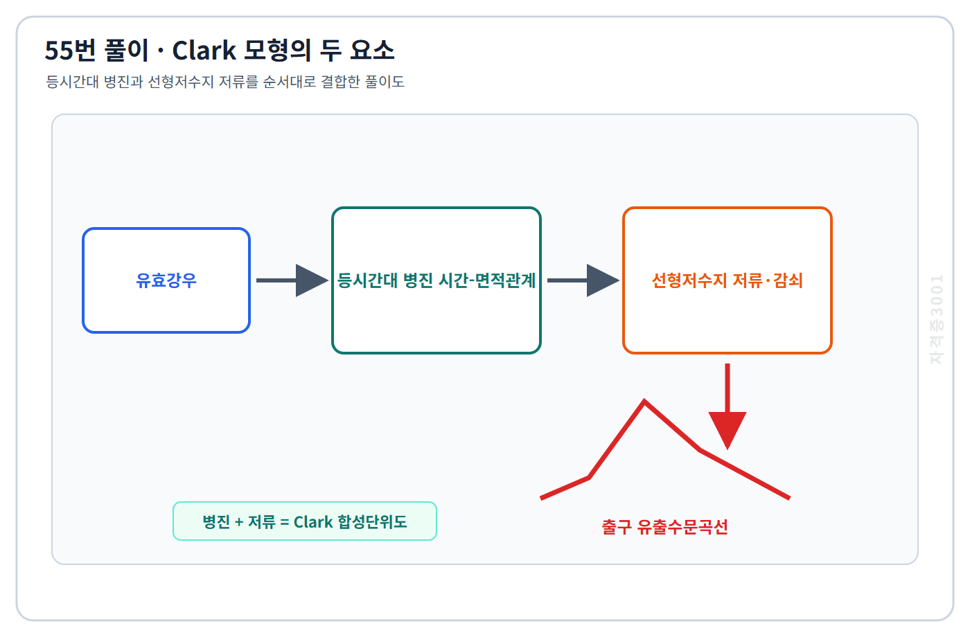토목기사 필기 모의고사 Clark 모형의 등시간대 병진과 선형저수지 저류·감쇠 결합 순서를 표시한 자격증3001 워터마크 적용 풀이도