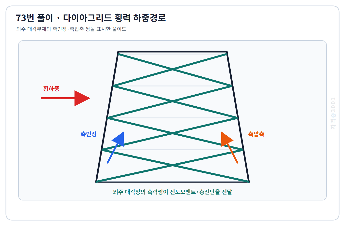 토목기사 필기 모의고사 다이아그리드 외주 대각부재의 축인장·축압축 쌍과 횡력 하중경로를 표시한 자격증3001 워터마크 적용 풀이도