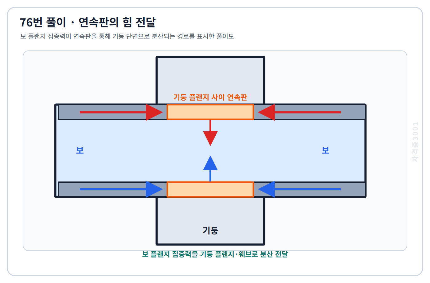 토목기사 필기 모의고사 보 플랜지 집중력이 연속판을 거쳐 기둥 플랜지와 웨브로 분산되는 경로를 표시한 자격증3001 워터마크 적용 풀이도