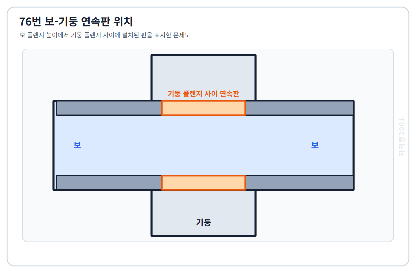 토목기사 필기 모의고사 보 플랜지 높이에서 기둥 플랜지 사이에 설치한 연속판 위치를 표시한 자격증3001 워터마크 적용 문제도