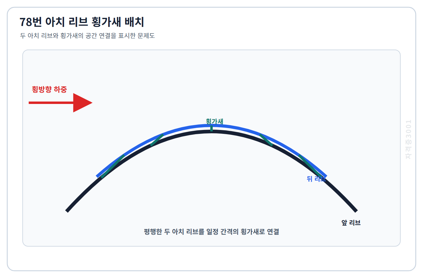 토목기사 필기 모의고사 평행한 두 강재 아치 리브와 일정 간격의 횡가새 및 횡하중 방향을 표시한 자격증3001 워터마크 적용 문제도