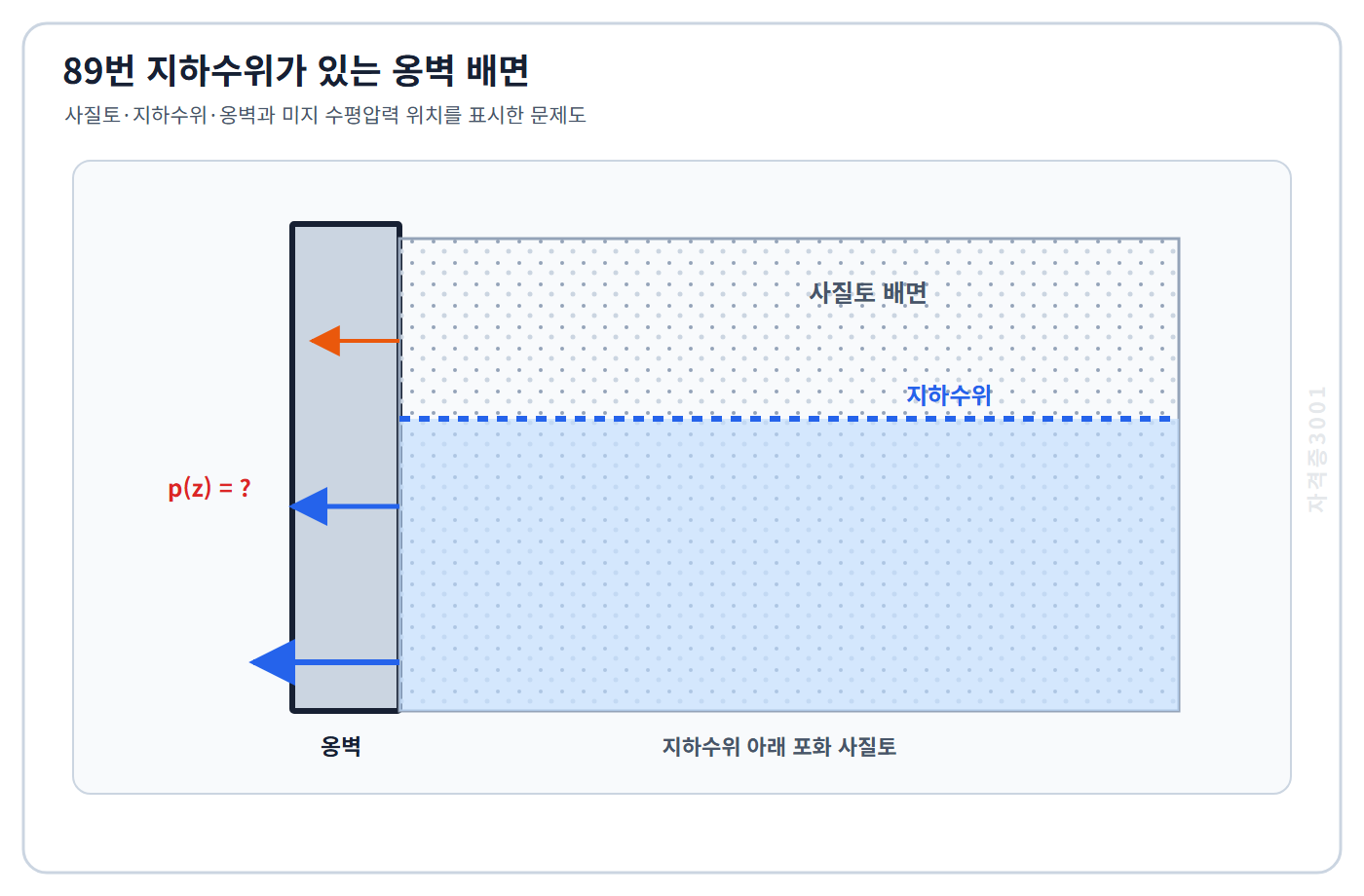 토목기사 필기 모의고사 옹벽 배면 사질토와 지하수위 및 미지 수평압력 위치를 표시한 자격증3001 워터마크 적용 문제도