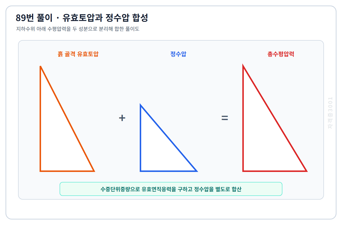 토목기사 필기 모의고사 지하수위 아래 흙 골격 유효토압과 정수압을 각각 구해 총수평압력으로 합성한 자격증3001 워터마크 적용 풀이도