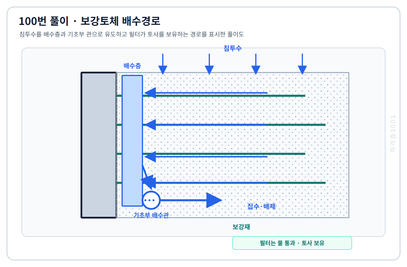 토목기사 필기 모의고사 침투수를 배수층과 기초부 관으로 집수·배제하고 필터가 토사를 보유하는 경로를 표시한 자격증3001 워터마크 적용 풀이도