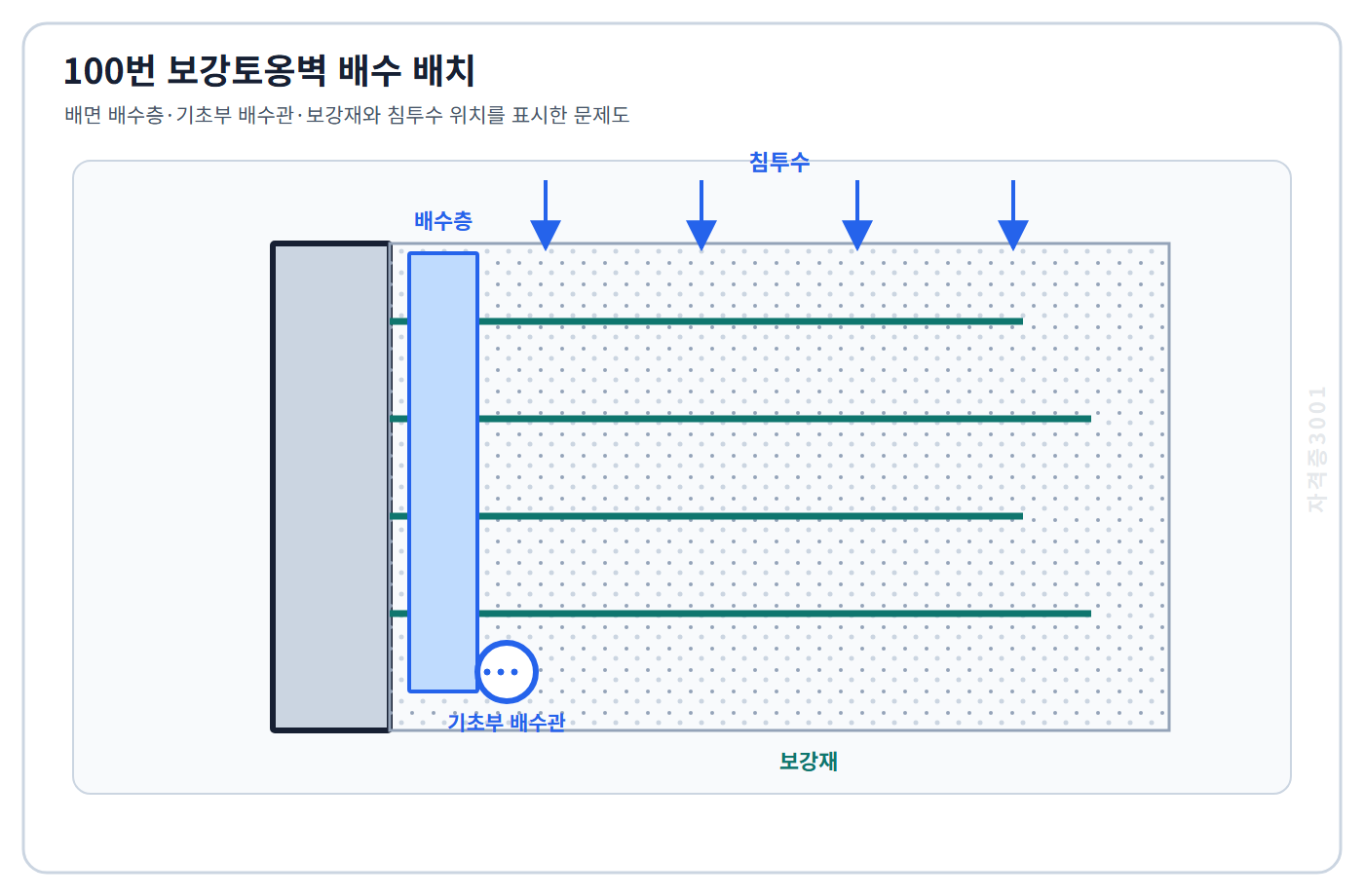 토목기사 필기 모의고사 보강토옹벽 배면 배수층과 기초부 배수관·보강재·침투수 위치를 표시한 자격증3001 워터마크 적용 문제도