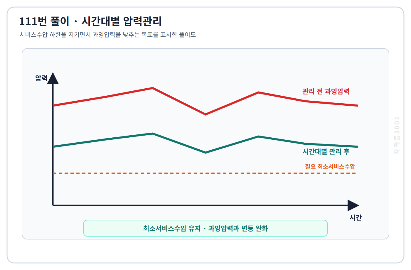 토목기사 필기 모의고사 필요 최소서비스수압을 유지하면서 시간대별 과잉압력과 압력변동을 낮춘 곡선을 표시한 자격증3001 워터마크 적용 풀이도