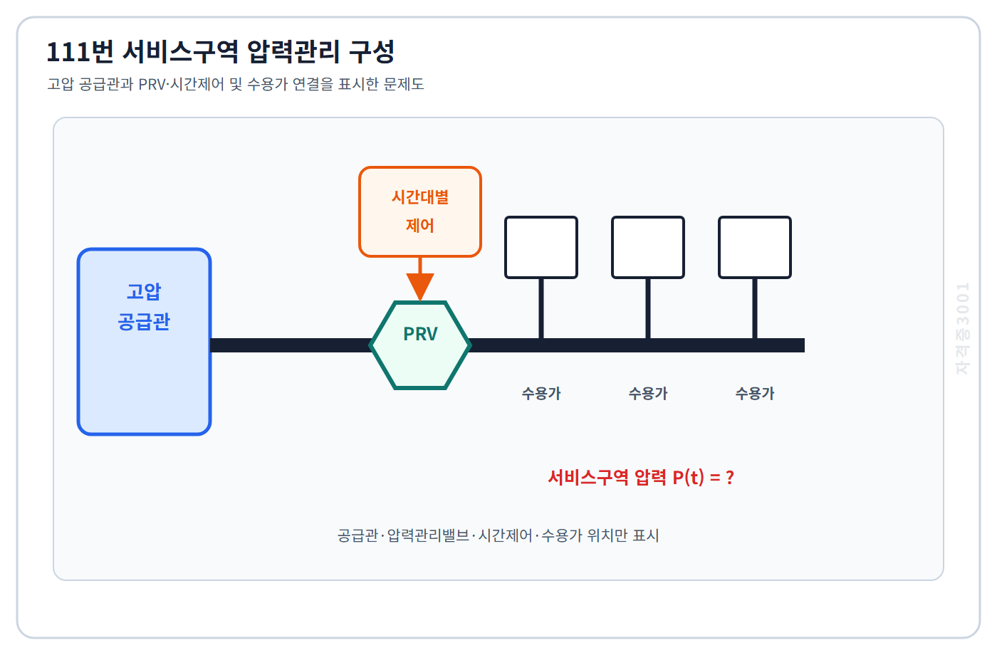 토목기사 필기 모의고사 고압 공급관과 압력관리밸브·시간대별 제어 및 서비스구역 수용가를 표시한 자격증3001 워터마크 적용 문제도
