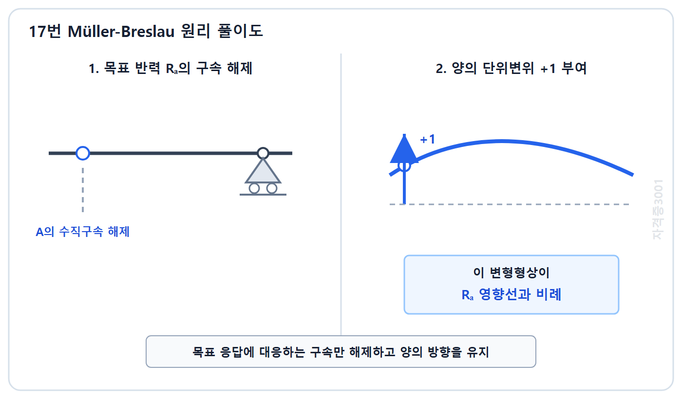 토목기사 필기 모의고사 자격증3001 워터마크 적용 풀이도: 목표 반력의 구속을 해제하고 양의 단위변위를 부여해 영향선 형상을 얻는 뮐러 브레슬라우 절차