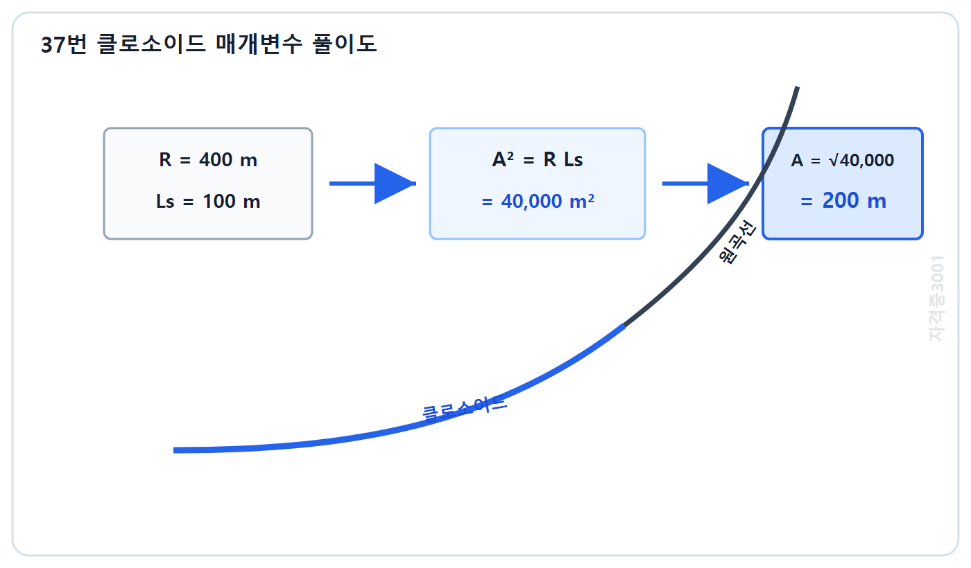 토목기사 필기 모의고사 자격증3001 워터마크 적용 풀이도: 반지름과 완화곡선 길이를 곱한 뒤 제곱근을 취해 클로소이드 매개변수 200미터를 구하는 과정