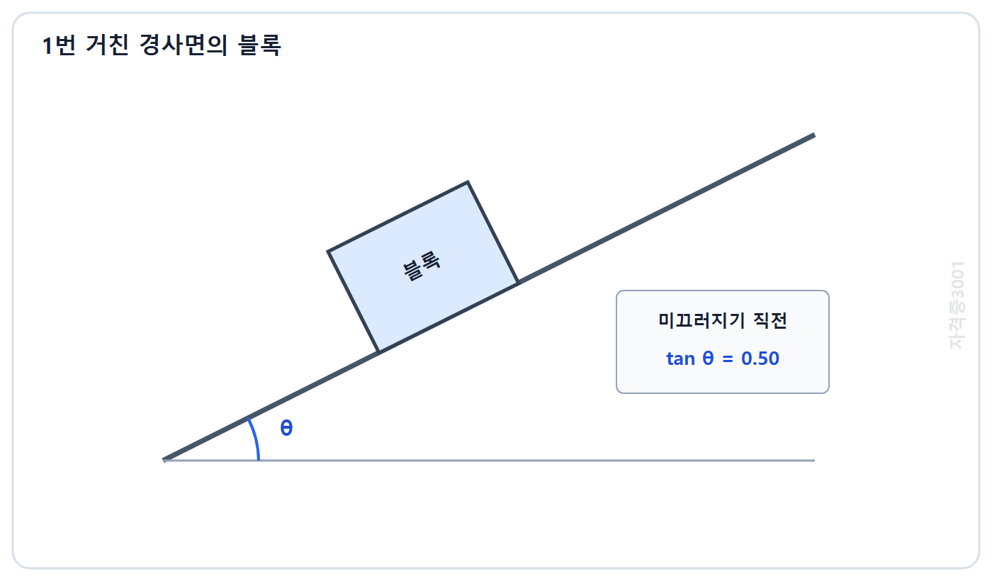 토목기사 필기 모의고사 자격증3001 워터마크 적용 문제도: tan세타가 0.50인 거친 경사면에서 미끄러지기 직전인 블록
