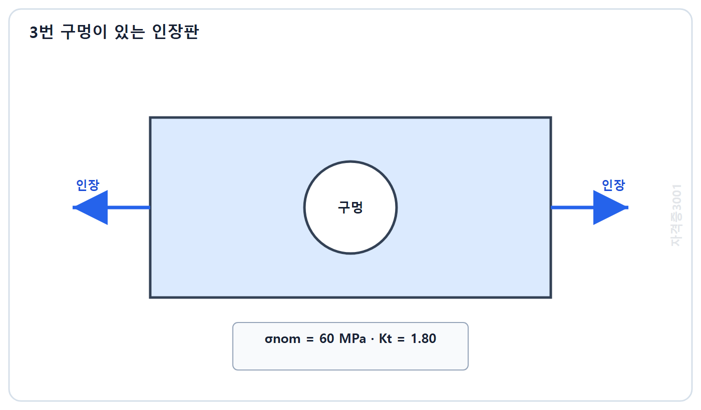 토목기사 필기 모의고사 자격증3001 워터마크 적용 문제도: 순단면 공칭응력 60메가파스칼과 응력집중계수 1.80이 주어진 구멍 있는 인장판