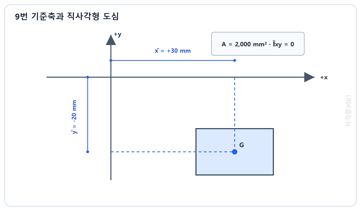 토목기사 필기 모의고사 자격증3001 워터마크 적용 문제도: 기준축 원점에서 x양 y음 사분면의 x좌표 30밀리미터 y좌표 마이너스 20밀리미터에 있는 직사각형 도심
