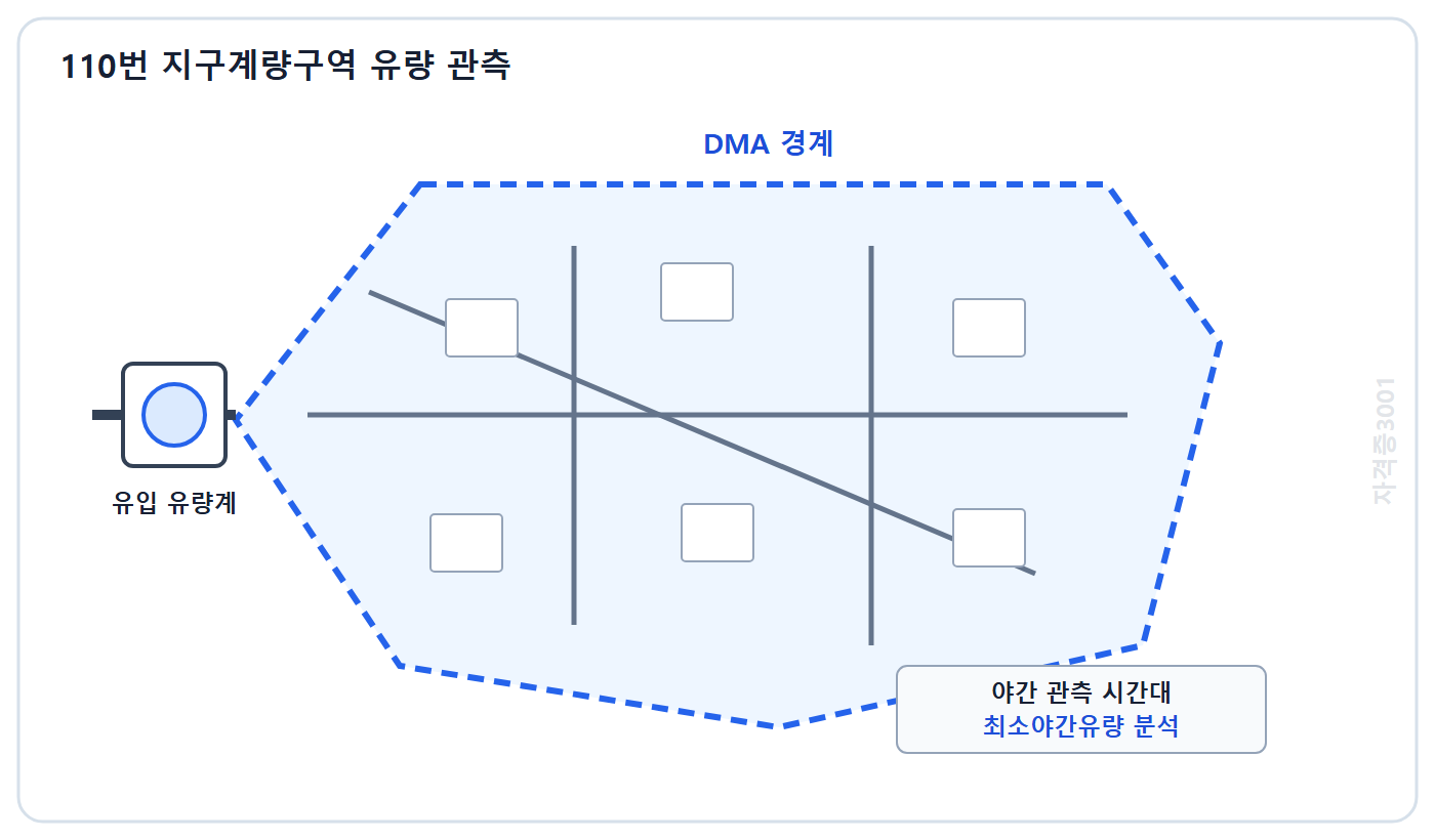토목기사 필기 모의고사 자격증3001 워터마크 적용 문제도: 단일 유입 유량계와 야간 관측 시간대가 표시된 지구계량구역