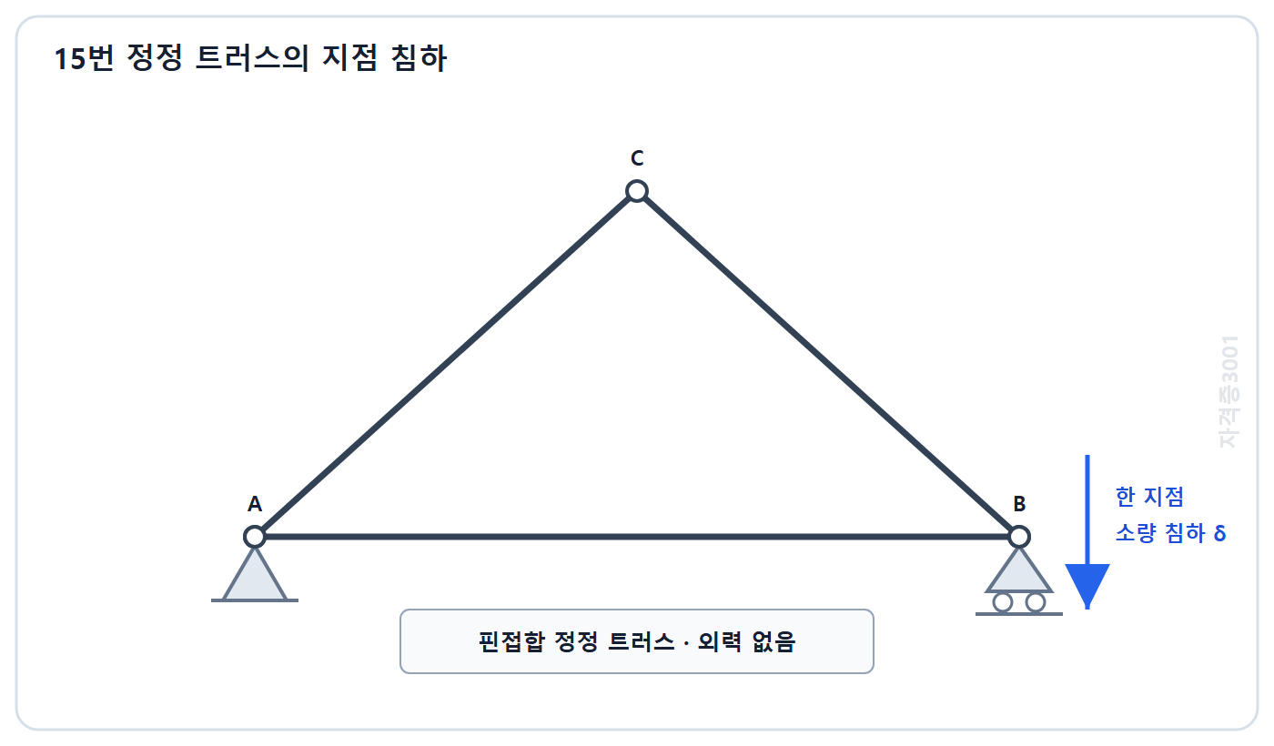 토목기사 필기 모의고사 자격증3001 워터마크 적용 문제도: 외력이 없는 핀접합 정정 트러스에서 한 지점에 소량의 침하가 주어진 조건