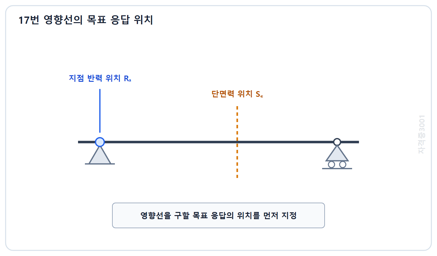 토목기사 필기 모의고사 자격증3001 워터마크 적용 문제도: 영향선 검토 대상인 지점 반력 위치와 보 단면력 위치를 구분한 보