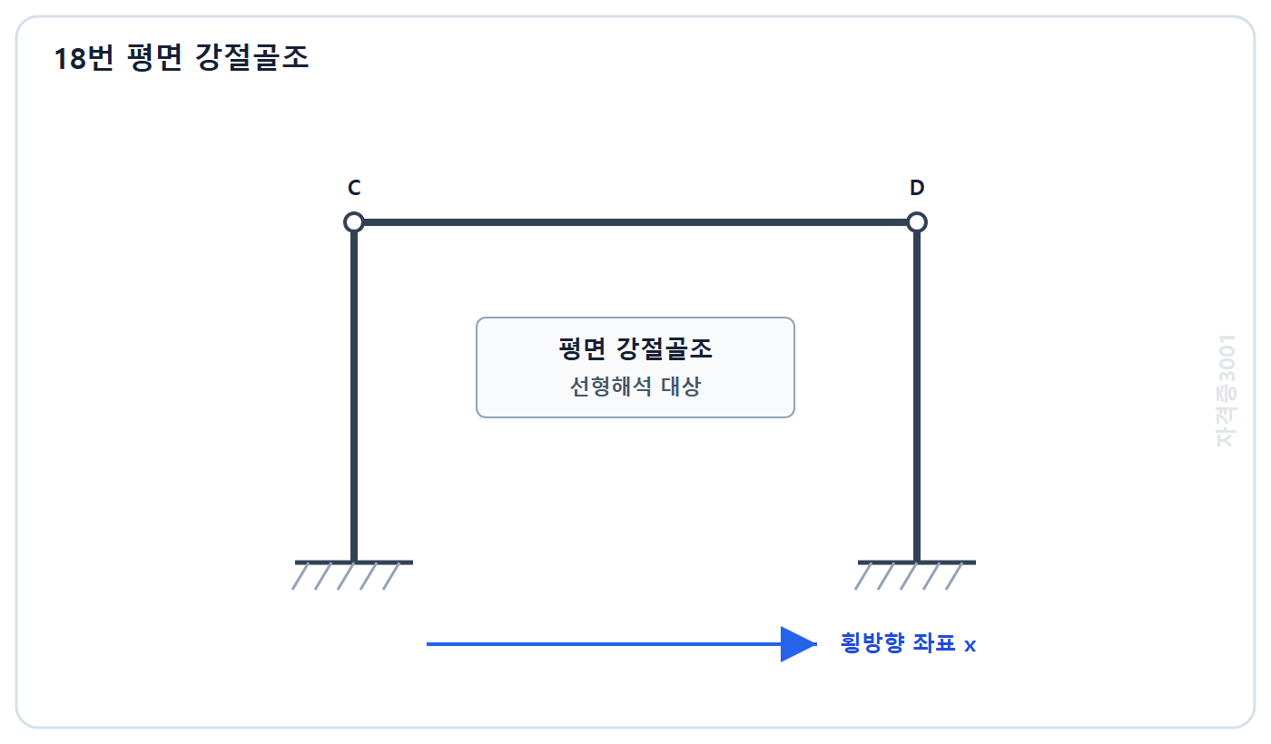 토목기사 필기 모의고사 자격증3001 워터마크 적용 문제도: 선형해석 대상 평면 강절골조와 횡방향 좌표축