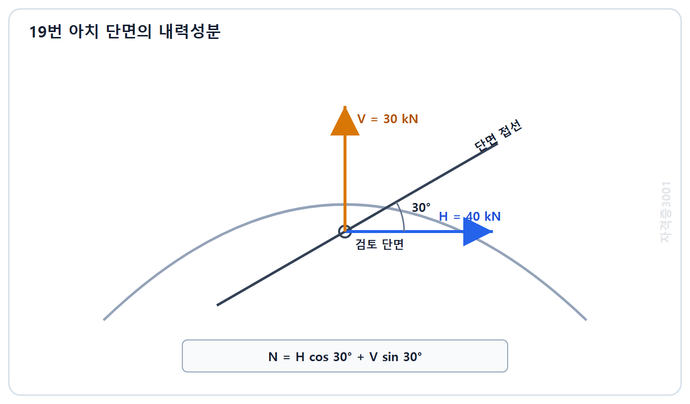 토목기사 필기 모의고사 자격증3001 워터마크 적용 문제도: 수평과 30도를 이루는 아치 단면 접선 및 수평 40킬로뉴턴 수직 30킬로뉴턴 내력성분