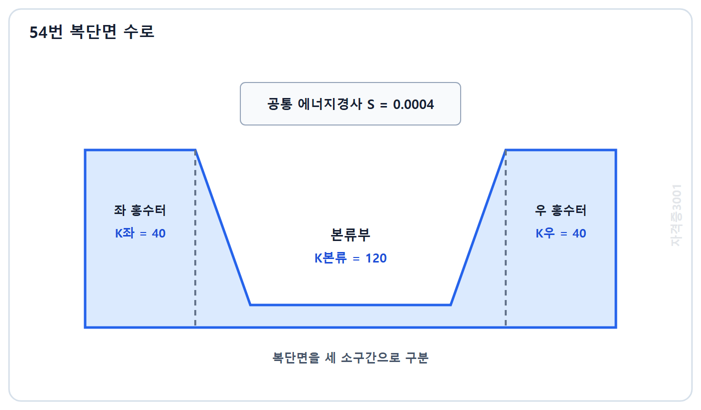 토목기사 필기 모의고사 자격증3001 워터마크 적용 문제도: 좌우 홍수터와 본류부의 통수능 및 공통 에너지경사가 주어진 복단면 수로