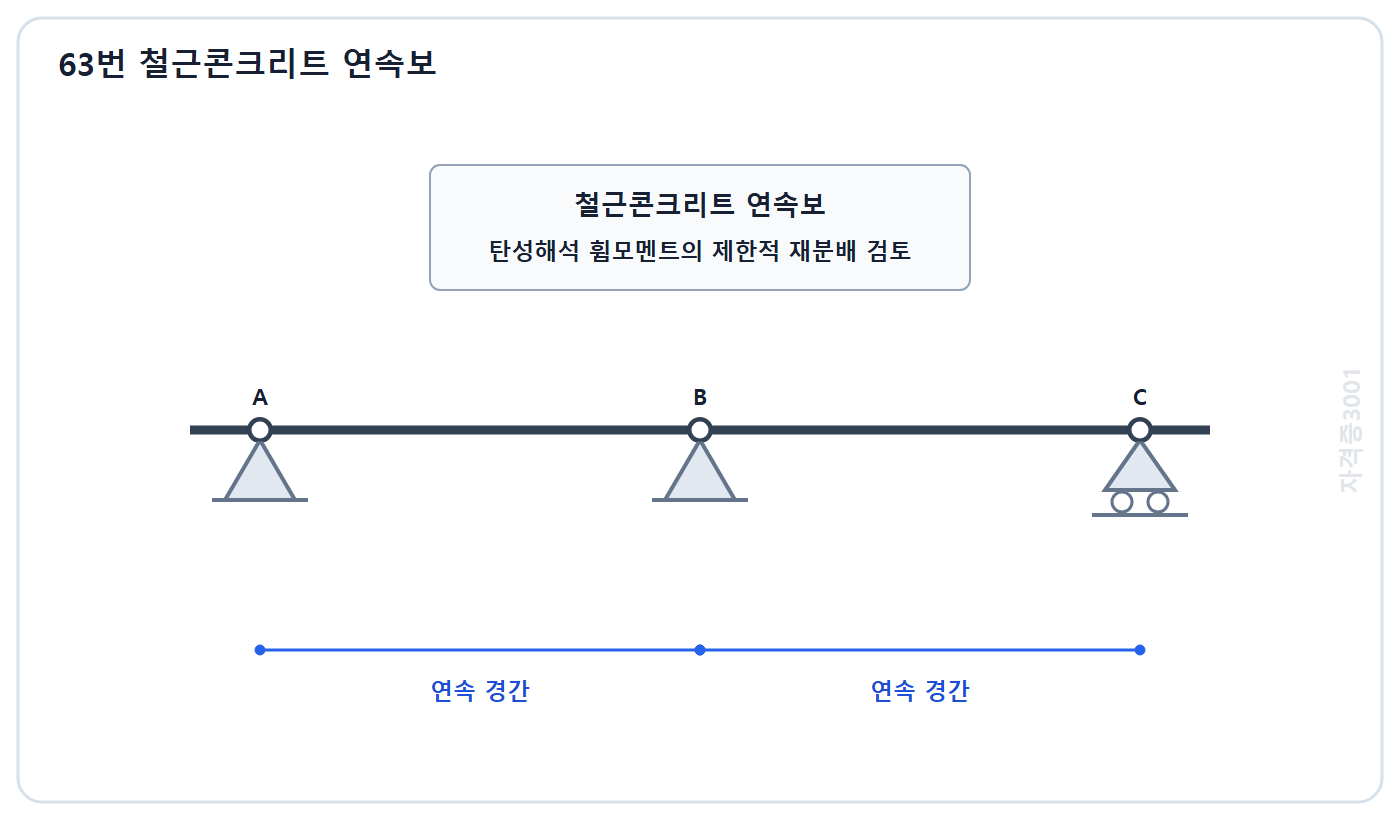 토목기사 필기 모의고사 자격증3001 워터마크 적용 문제도: 탄성해석 휨모멘트의 제한적 재분배를 검토하는 철근콘크리트 연속보