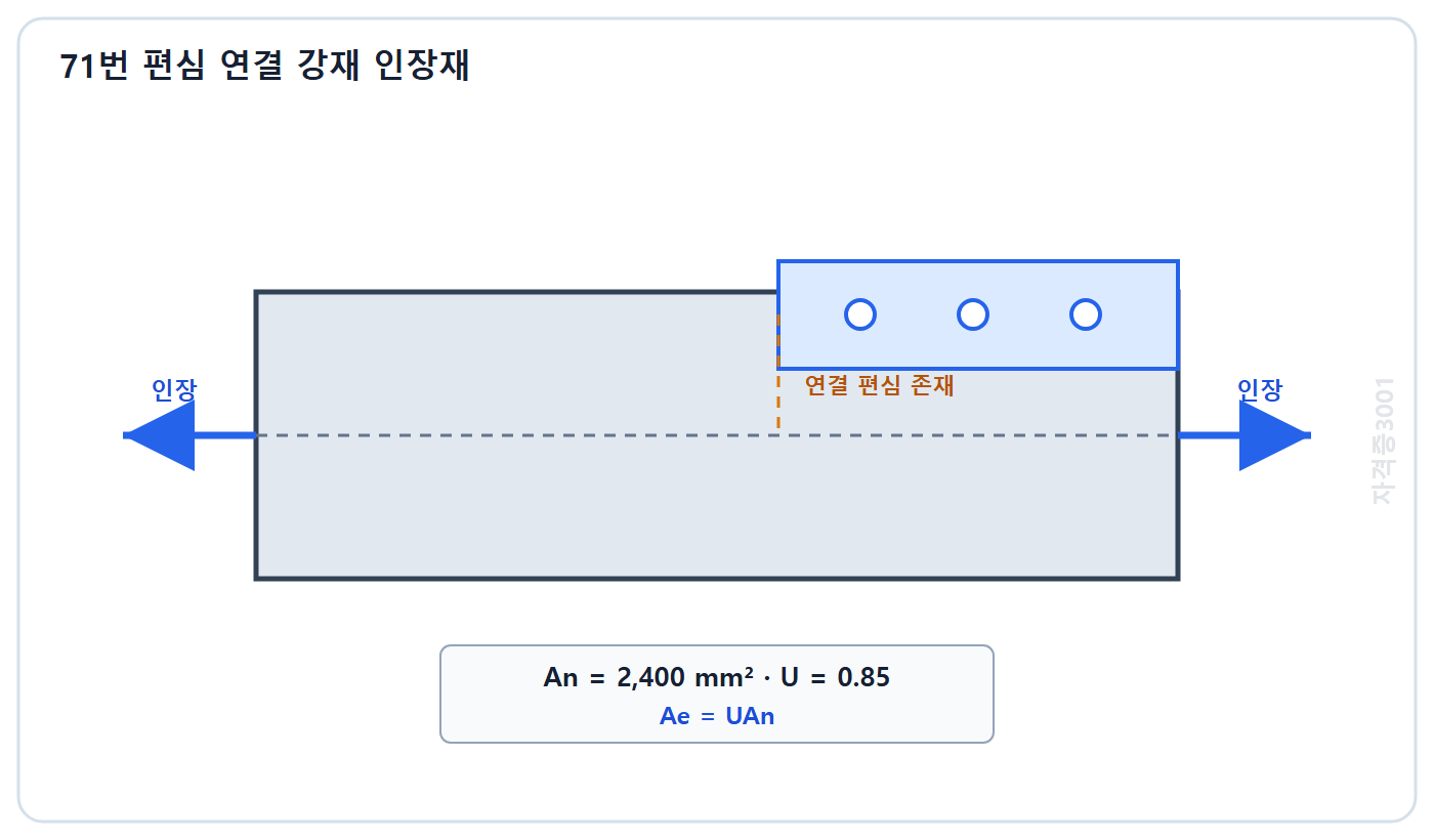 토목기사 필기 모의고사 자격증3001 워터마크 적용 문제도: 순단면적 2400제곱밀리미터와 전단지연계수 0.85가 주어진 편심 연결 강재 인장재