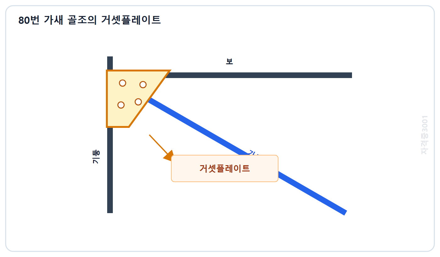 토목기사 필기 모의고사 자격증3001 워터마크 적용 문제도: 가새와 보 기둥 접합부 사이의 거셋플레이트 배치