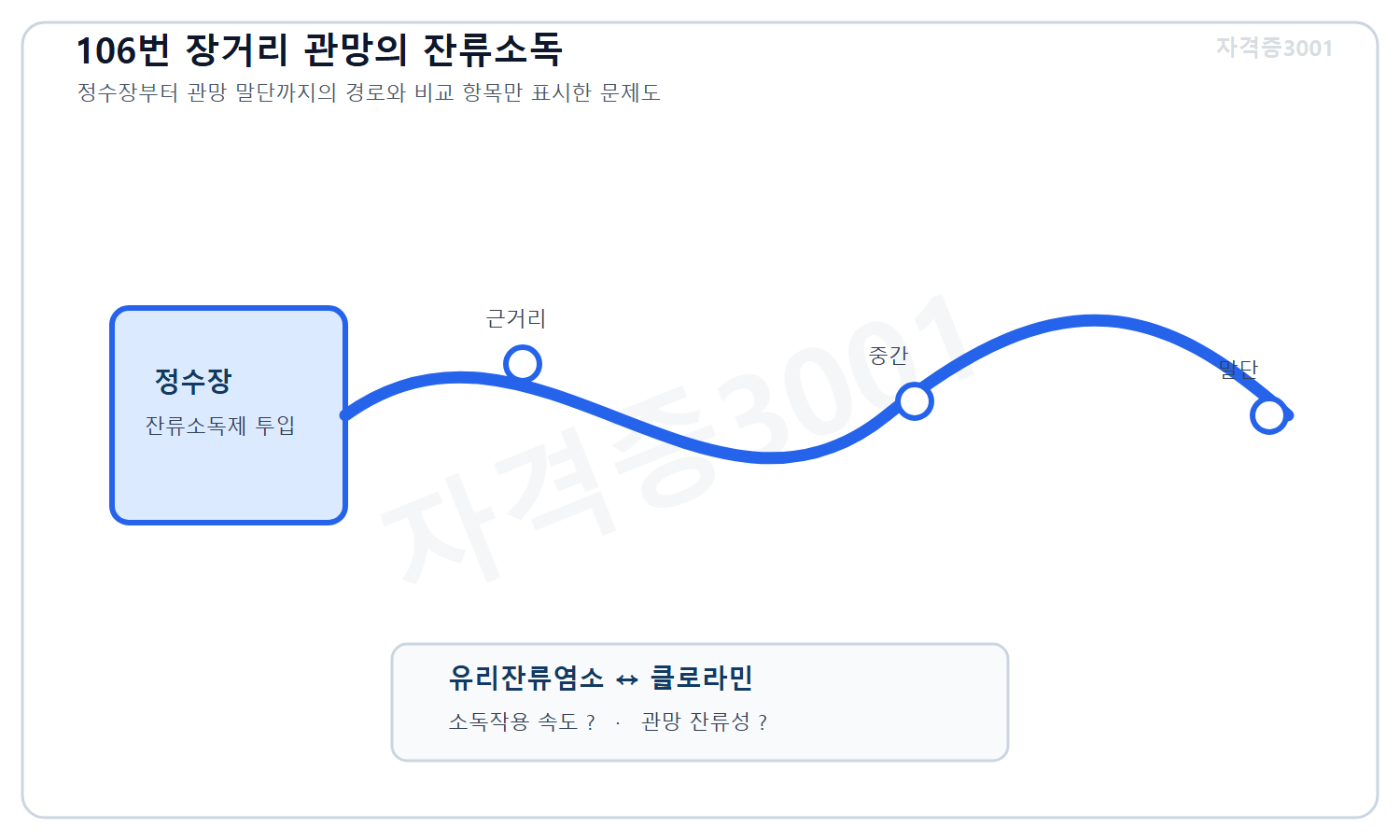 토목기사 필기 모의고사 자격증3001 워터마크 적용 문제도로, 정수장에서 장거리 배수관망 말단까지 이어지는 잔류소독 경로와 유리잔류염소·클로라민 비교 항목을 표시한 도식