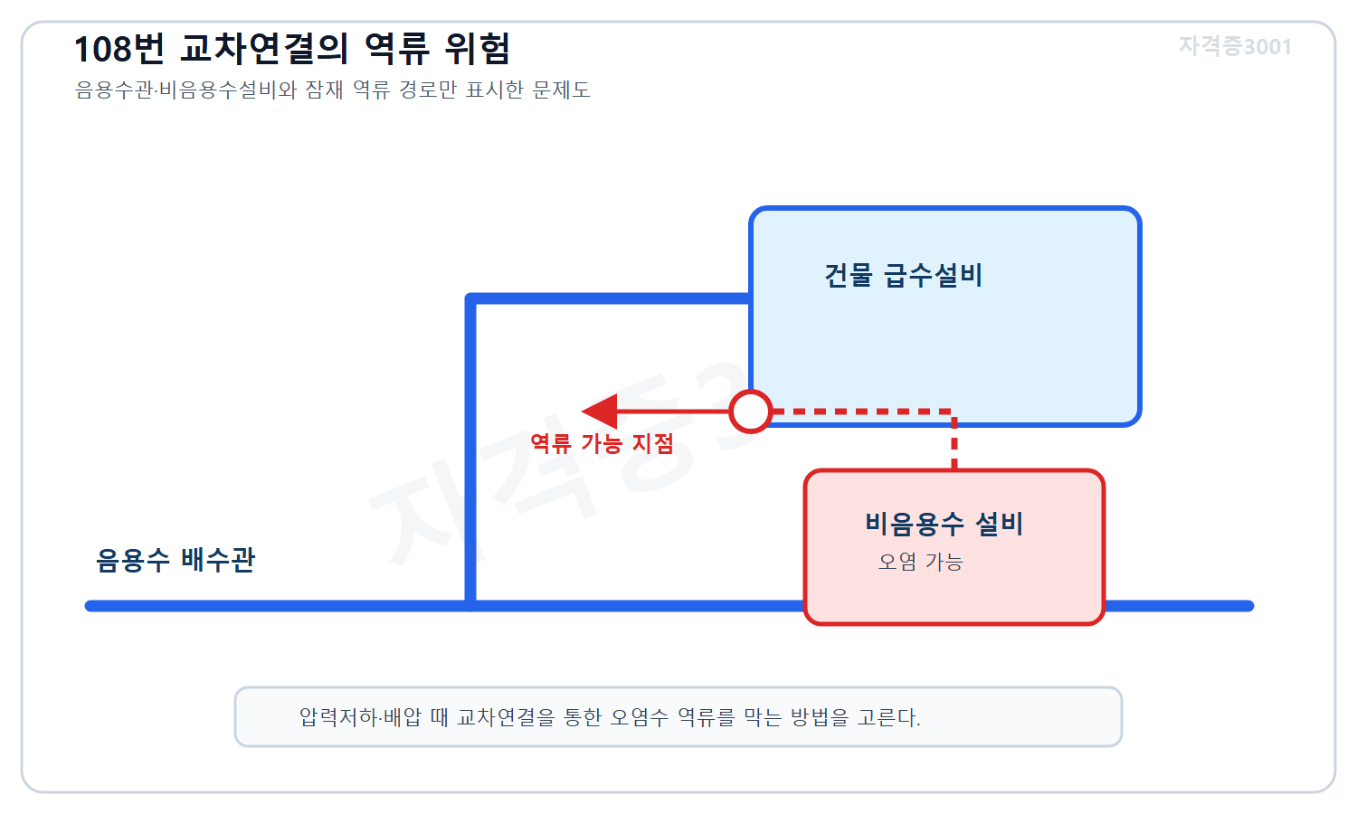 토목기사 필기 모의고사 자격증3001 워터마크 적용 문제도로, 음용수 배관과 비음용수 설비 사이의 교차연결 및 압력저하 때의 역류 가능 지점을 표시한 도식
