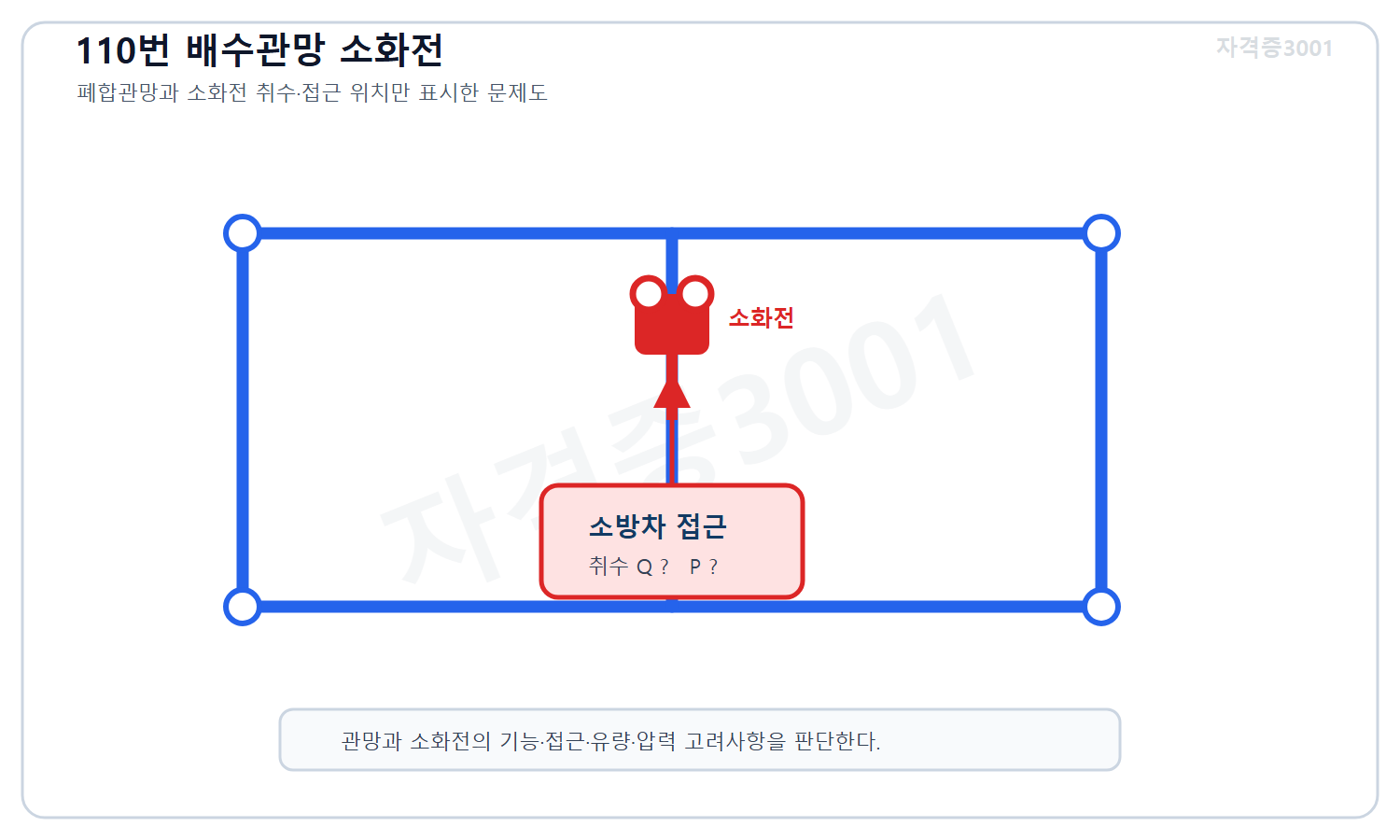 토목기사 필기 모의고사 자격증3001 워터마크 적용 문제도로, 폐합 배수관망에 연결된 소화전과 소방차 접근·취수 지점을 표시한 배치도