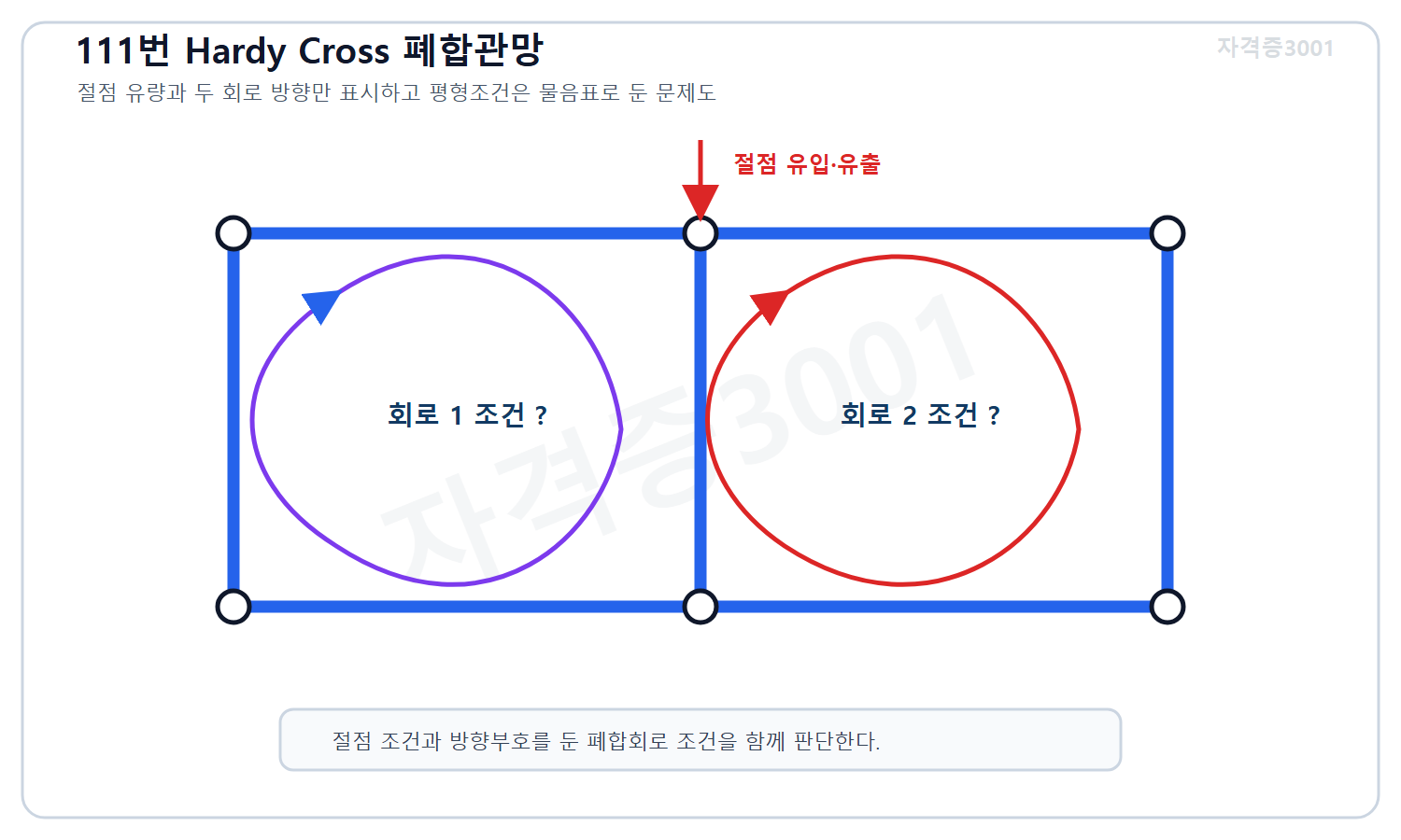 토목기사 필기 모의고사 자격증3001 워터마크 적용 문제도로, 절점 유입·유출과 두 폐합회로의 방향을 표시하고 각각 만족할 조건을 물음표로 둔 관망도