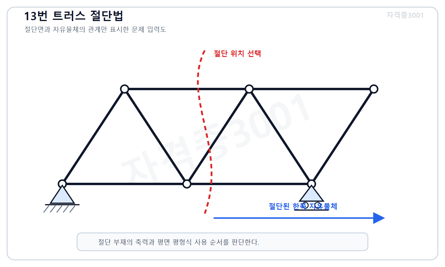 토목기사 필기 모의고사 자격증3001 워터마크 적용 문제도로, 평면 트러스의 여러 부재를 가로지르는 절단 위치와 절단된 한쪽 자유물체를 구분해 표시한 도식