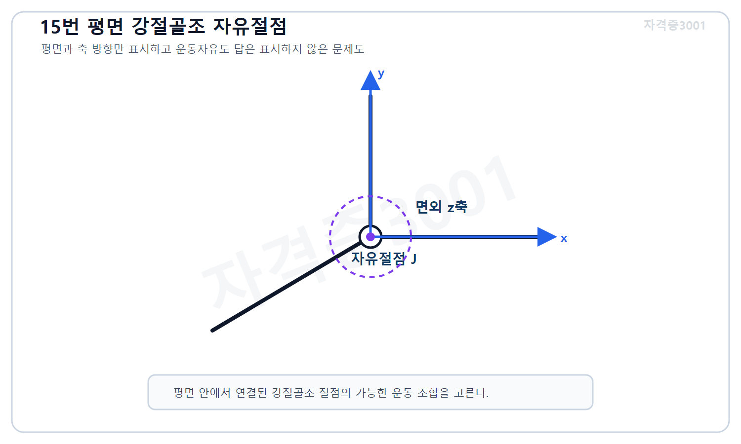 토목기사 필기 모의고사 자격증3001 워터마크 적용 문제도로, 평면 강절골조의 자유절점과 평면 내 x·y축 및 면외 z축 방향을 표시한 도식