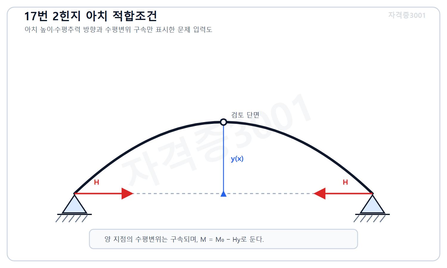 토목기사 필기 모의고사 자격증3001 워터마크 적용 문제도로, 수평이동이 구속된 2힌지 아치와 기준선에서 아치축까지의 높이 y 및 수평추력 H의 방향을 표시한 도식