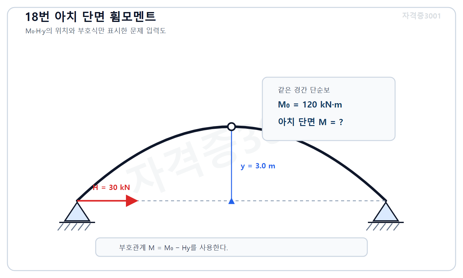 토목기사 필기 모의고사 자격증3001 워터마크 적용 문제도로, 아치 단면의 단순보 휨모멘트 120킬로뉴턴미터·수평추력 30킬로뉴턴·높이 3미터와 미지 아치 휨모멘트를 표시한 도식