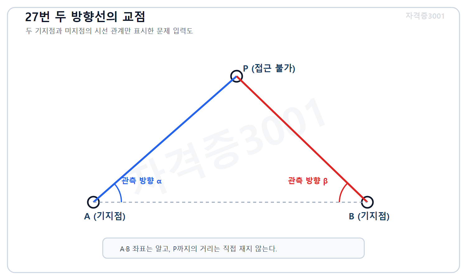 토목기사 필기 모의고사 자격증3001 워터마크 적용 문제도로, 좌표를 아는 두 기지점 A와 B에서 접근할 수 없는 점 P를 향한 두 관측방향이 교차하는 평면 관계를 표시한 도식