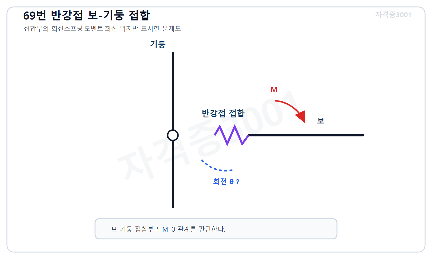 토목기사 필기 모의고사 자격증3001 워터마크 적용 문제도로, 보와 기둥 사이 회전스프링으로 나타낸 반강접 접합부와 접합부 모멘트·회전의 미지 관계를 표시한 도식