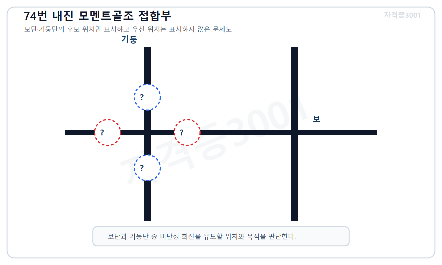 토목기사 필기 모의고사 자격증3001 워터마크 적용 문제도로, 내진 모멘트골조의 보-기둥 접합부와 보단·기둥단의 잠재 비탄성 회전 위치를 물음표로 구분한 도식