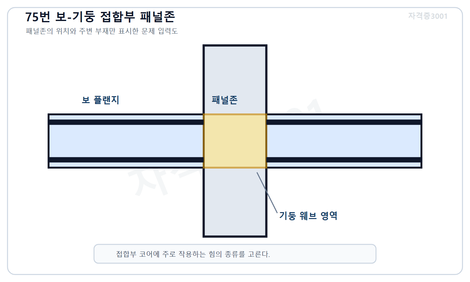 토목기사 필기 모의고사 자격증3001 워터마크 적용 문제도로, 철골 보 플랜지와 기둥 웨브가 만나는 보-기둥 접합부 코어의 패널존 위치를 표시한 상세도