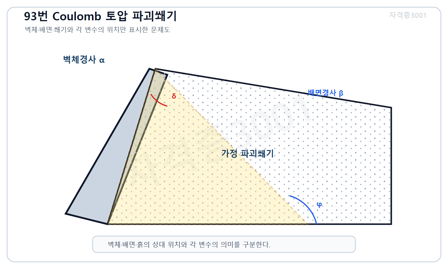 토목기사 필기 모의고사 자격증3001 워터마크 적용 문제도로, 경사진 배면과 기울어진 옹벽 사이의 Coulomb 파괴쐐기 및 벽면마찰각·흙 마찰각·경사 변수를 표시한 도식