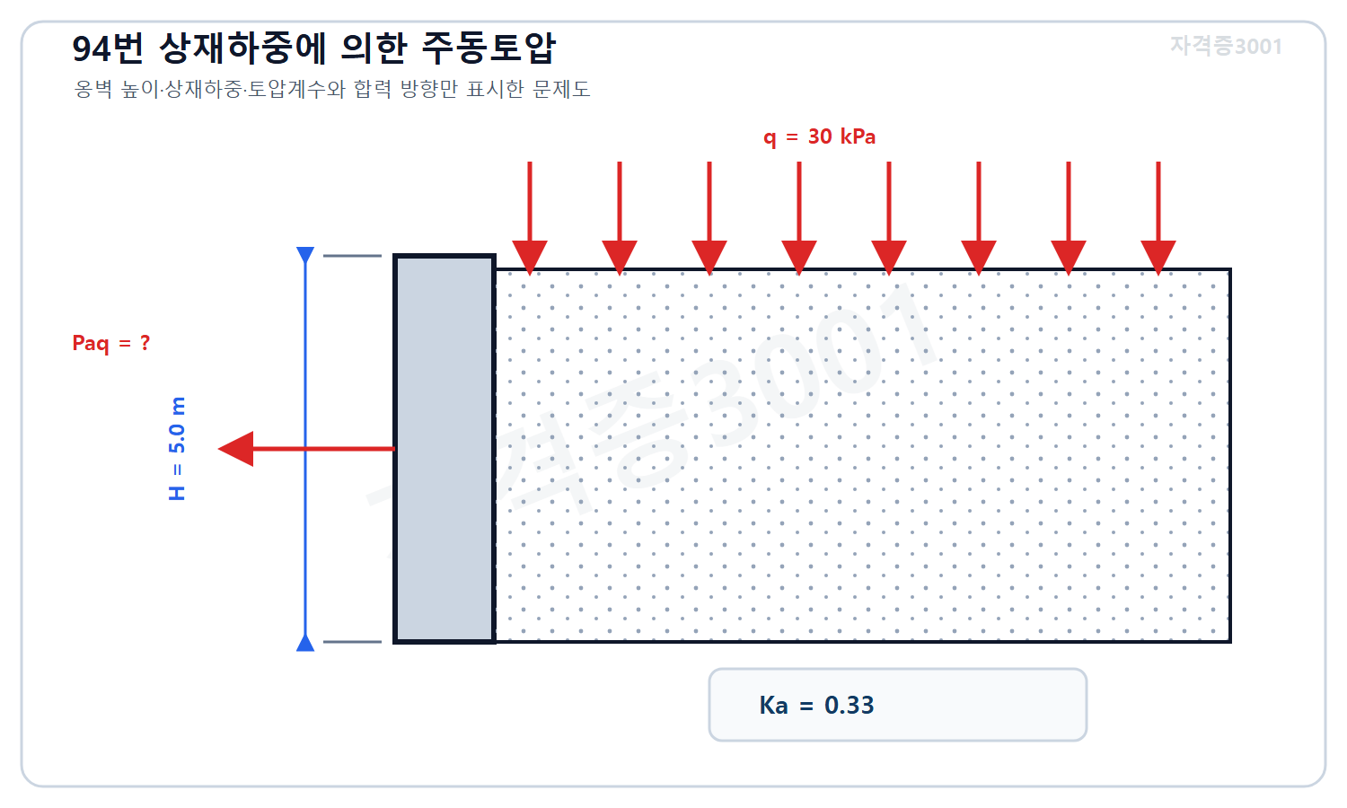 토목기사 필기 모의고사 자격증3001 워터마크 적용 문제도로, 높이 5미터 수직 옹벽 뒤 수평지반에 작용하는 30킬로파스칼 등분포 상재하중과 미지 수평합력을 표시한 도식