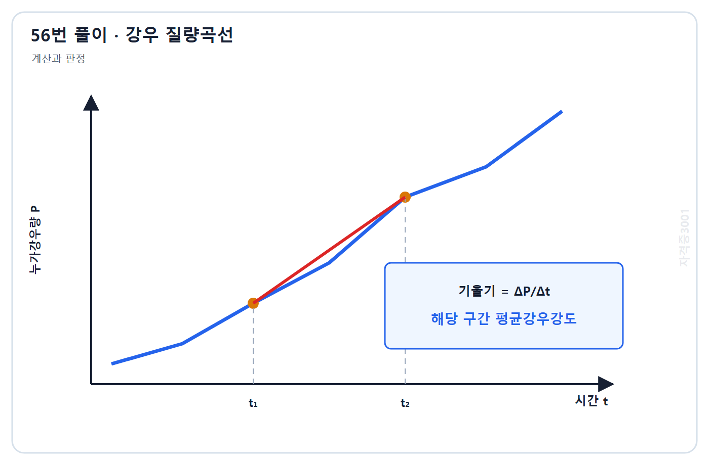 토목기사 필기 모의고사 자격증3001 워터마크 적용 풀이도: 누가강우량 증가량을 시간간격으로 나눈 평균강우강도를 기울기로 표시한 질량곡선