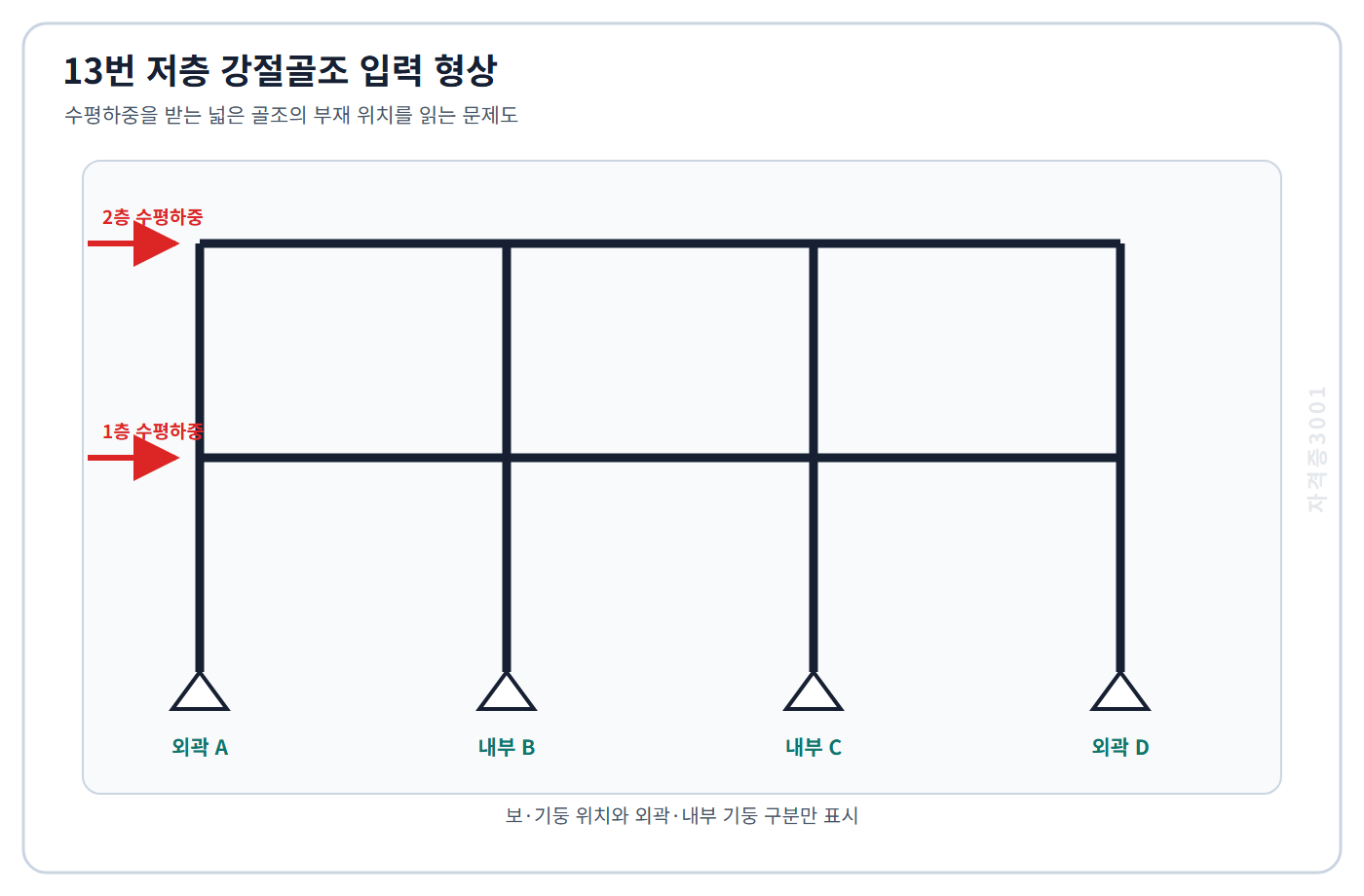 토목기사 필기 모의고사 저층 3경간 2층 강절골조의 층별 수평하중과 외곽·내부 기둥 위치를 표시한 자격증3001 워터마크 적용 문제도