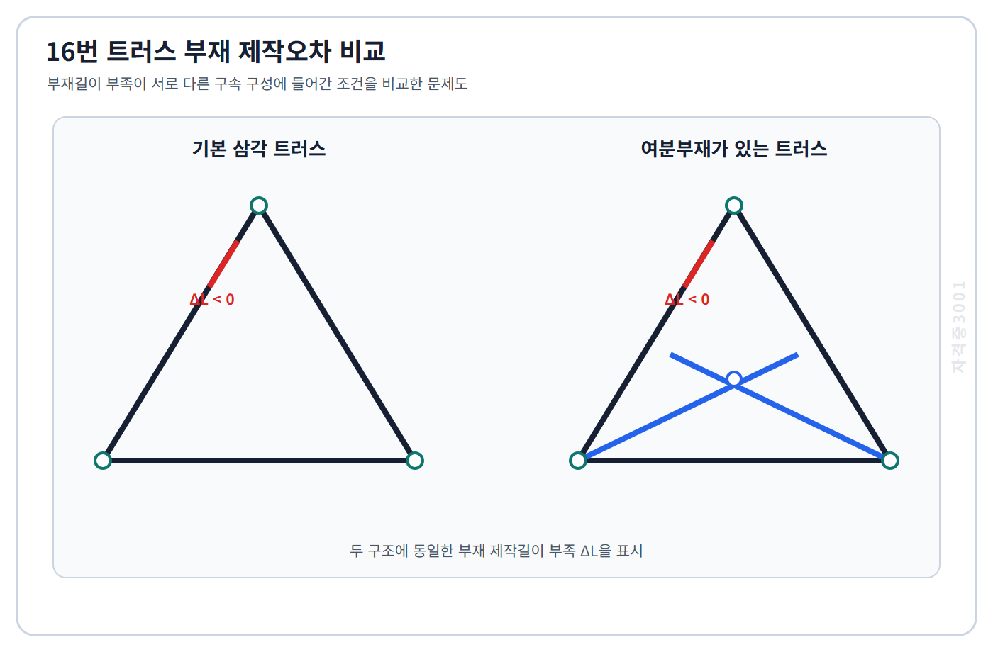 토목기사 필기 모의고사 기본 삼각 트러스와 여분부재가 있는 트러스에 동일한 부재 제작길이 부족을 표시한 자격증3001 워터마크 적용 문제도