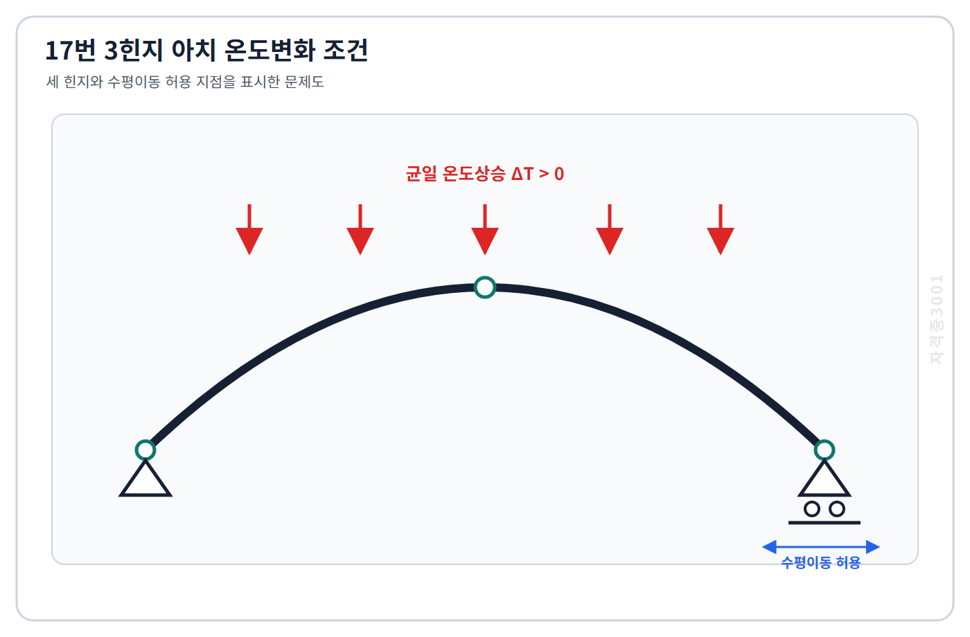토목기사 필기 모의고사 균일 온도상승을 받는 3힌지 아치와 수평이동 허용 지점을 표시한 자격증3001 워터마크 적용 문제도