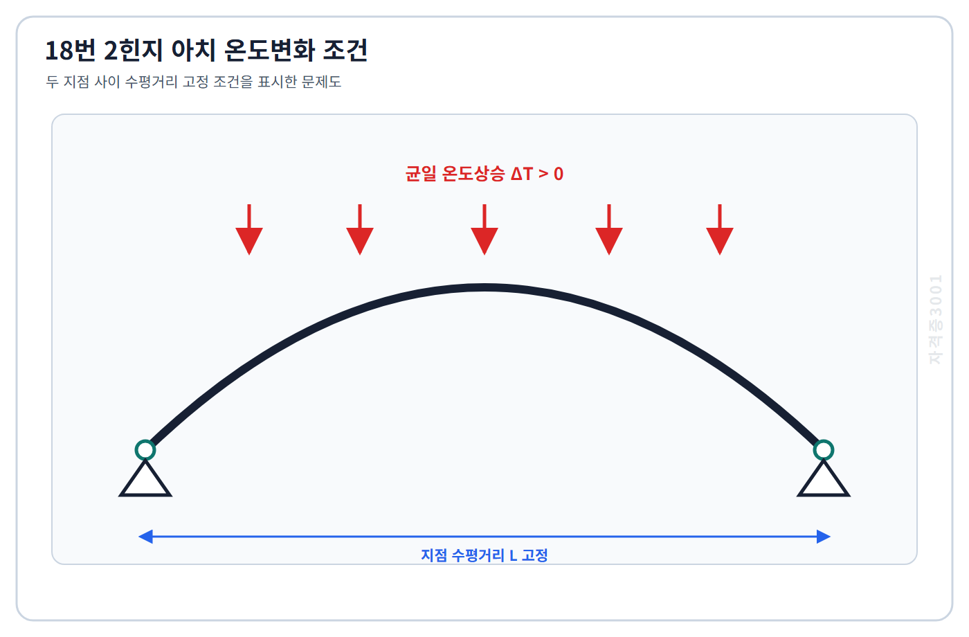 토목기사 필기 모의고사 균일 온도상승을 받는 2힌지 아치와 고정된 지점 수평거리를 표시한 자격증3001 워터마크 적용 문제도