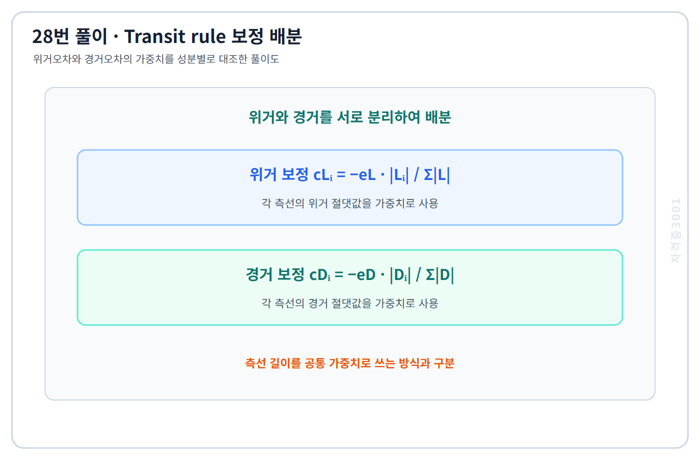 토목기사 필기 모의고사 Transit rule의 위거·경거 보정량을 각 성분 절댓값 비로 배분하는 식을 표시한 자격증3001 워터마크 적용 풀이도